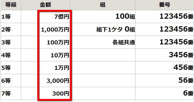 宝くじの重複当せんとは サマージャンボ 第2回